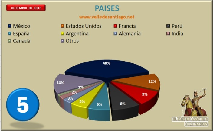 Estadísticas